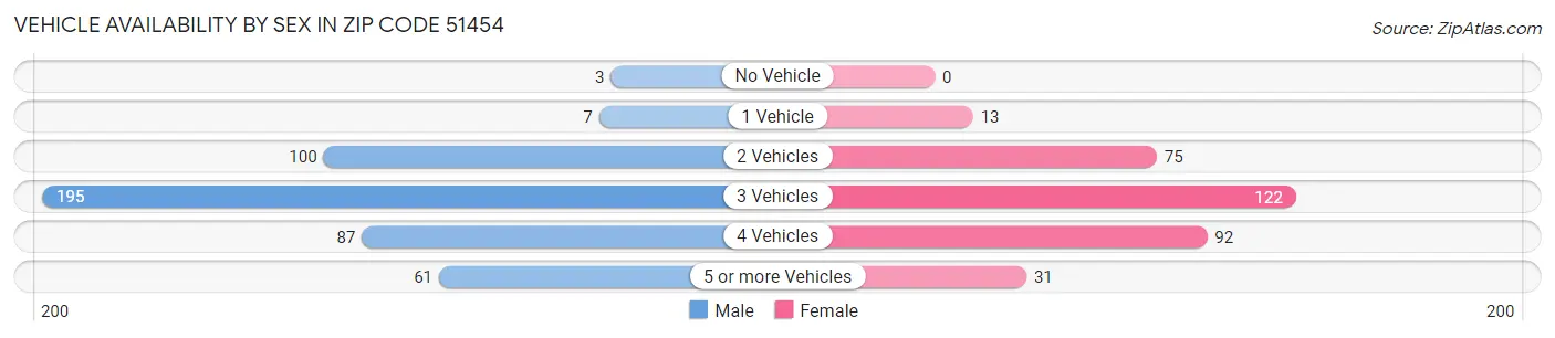 Vehicle Availability by Sex in Zip Code 51454