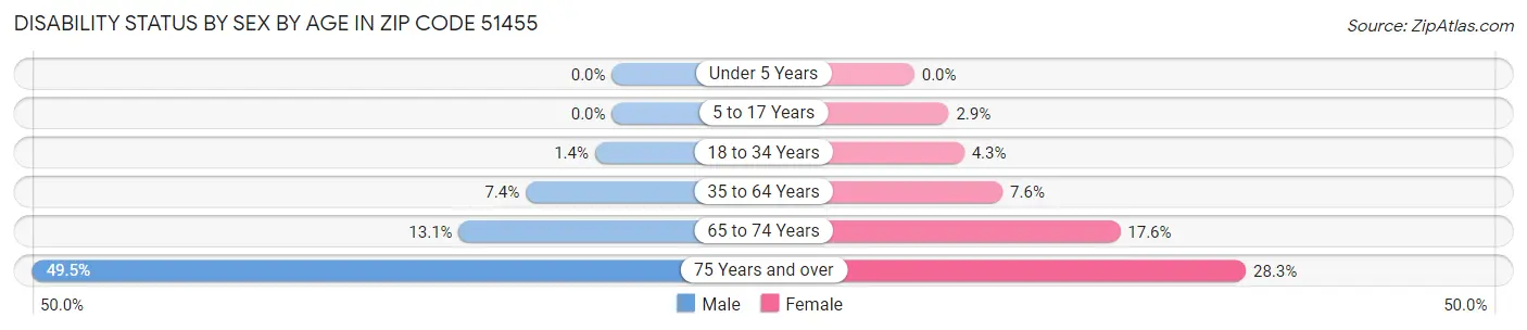 Disability Status by Sex by Age in Zip Code 51455