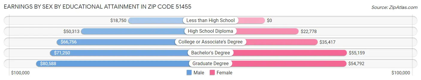 Earnings by Sex by Educational Attainment in Zip Code 51455