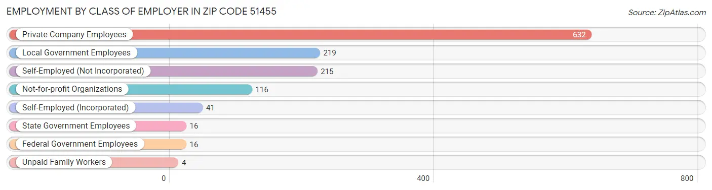 Employment by Class of Employer in Zip Code 51455