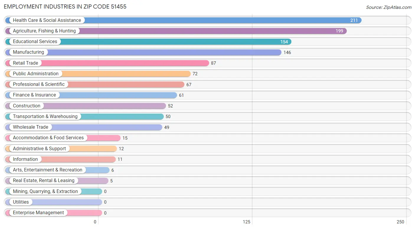 Employment Industries in Zip Code 51455