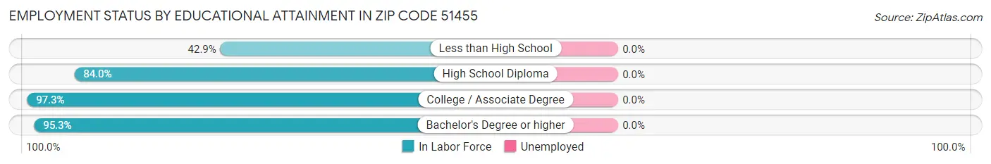 Employment Status by Educational Attainment in Zip Code 51455