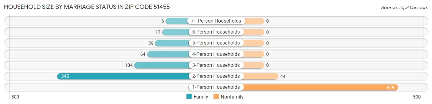 Household Size by Marriage Status in Zip Code 51455