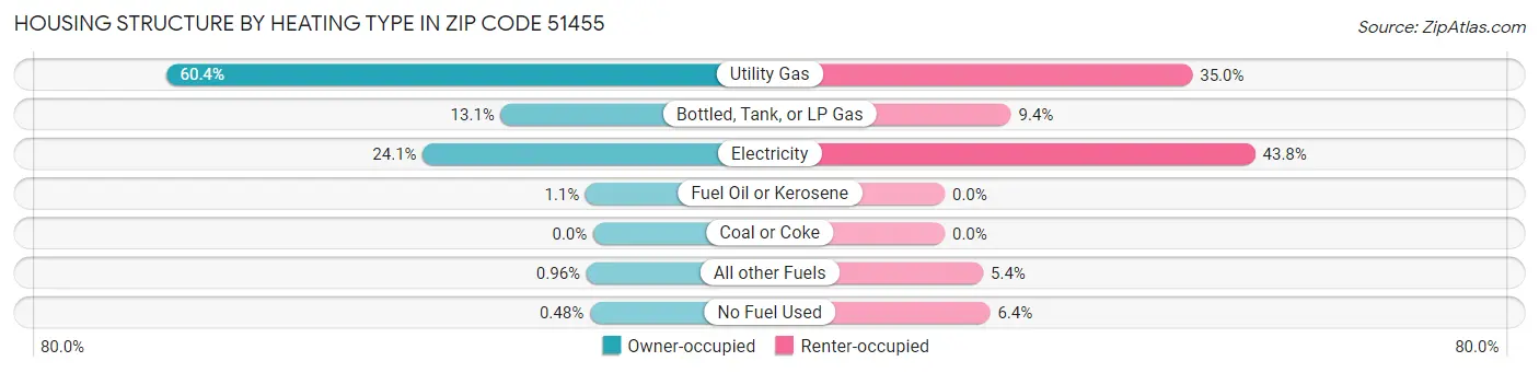 Housing Structure by Heating Type in Zip Code 51455