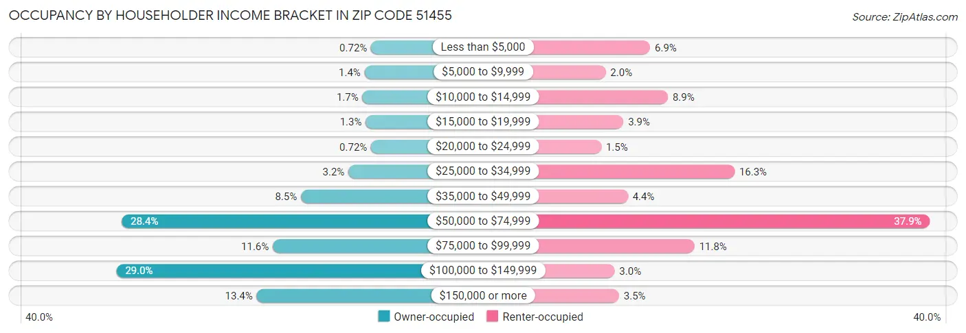 Occupancy by Householder Income Bracket in Zip Code 51455