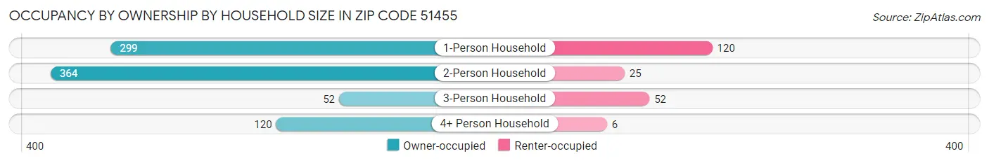 Occupancy by Ownership by Household Size in Zip Code 51455
