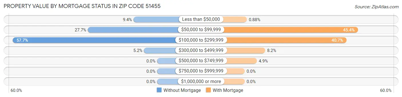 Property Value by Mortgage Status in Zip Code 51455