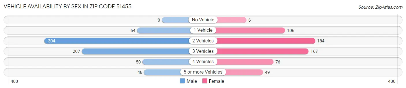 Vehicle Availability by Sex in Zip Code 51455