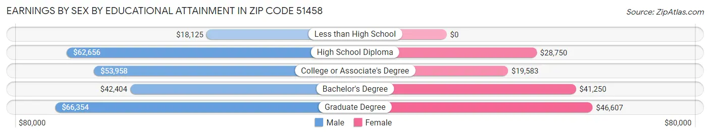 Earnings by Sex by Educational Attainment in Zip Code 51458