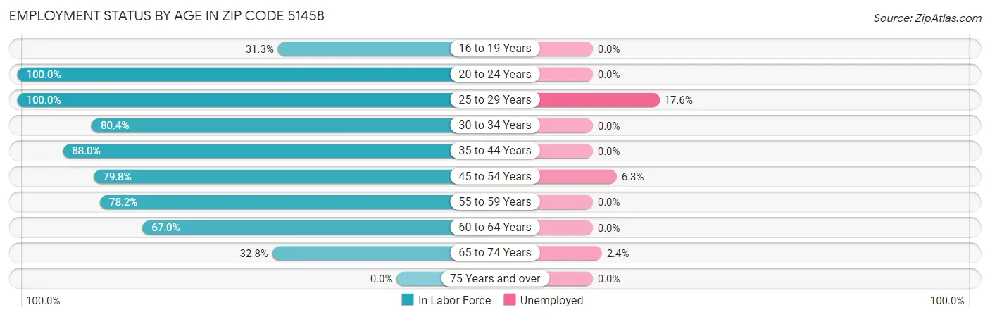 Employment Status by Age in Zip Code 51458