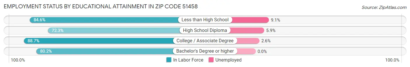 Employment Status by Educational Attainment in Zip Code 51458