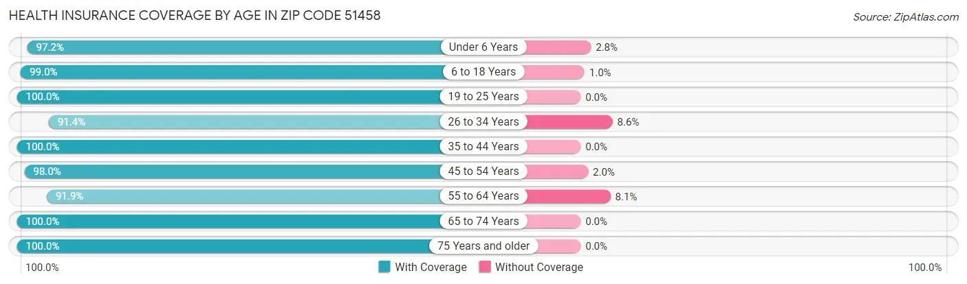 Health Insurance Coverage by Age in Zip Code 51458