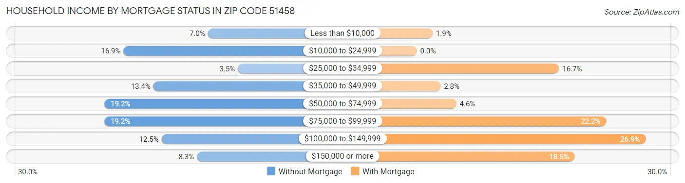 Household Income by Mortgage Status in Zip Code 51458