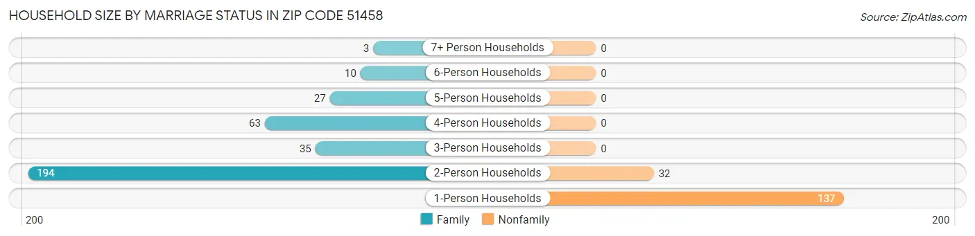 Household Size by Marriage Status in Zip Code 51458