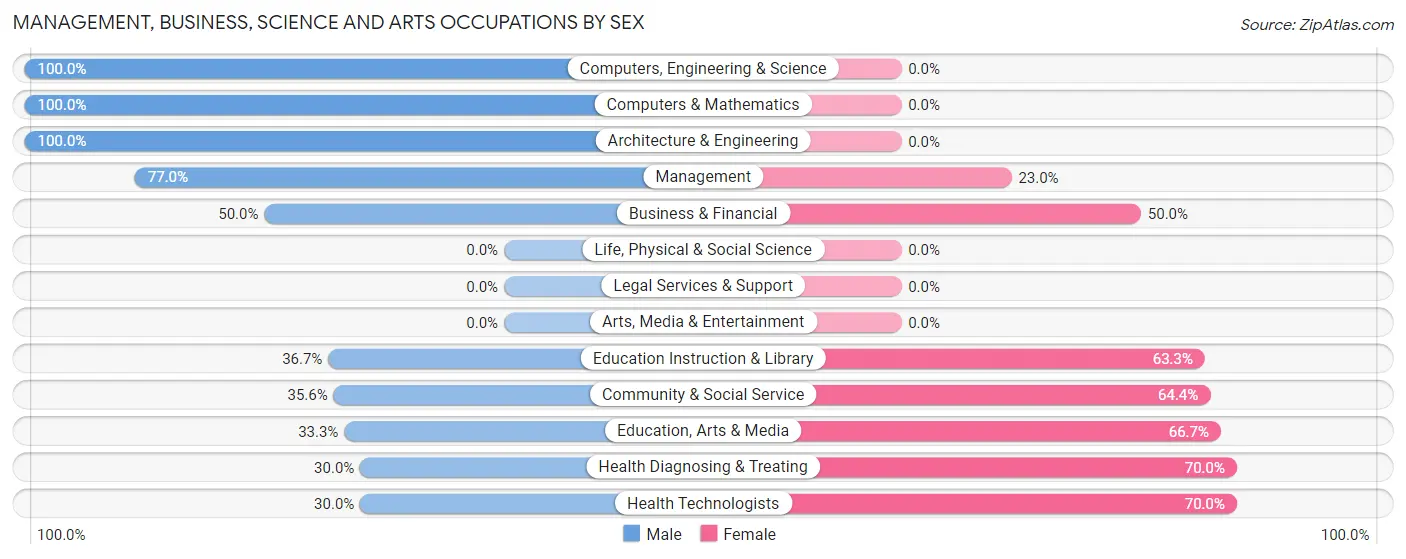 Management, Business, Science and Arts Occupations by Sex in Zip Code 51458