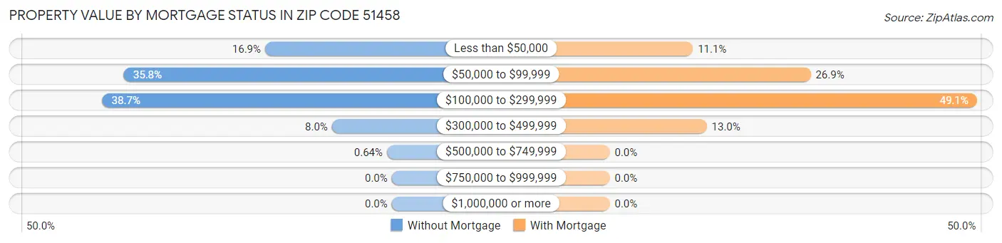 Property Value by Mortgage Status in Zip Code 51458