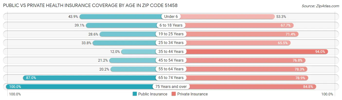Public vs Private Health Insurance Coverage by Age in Zip Code 51458