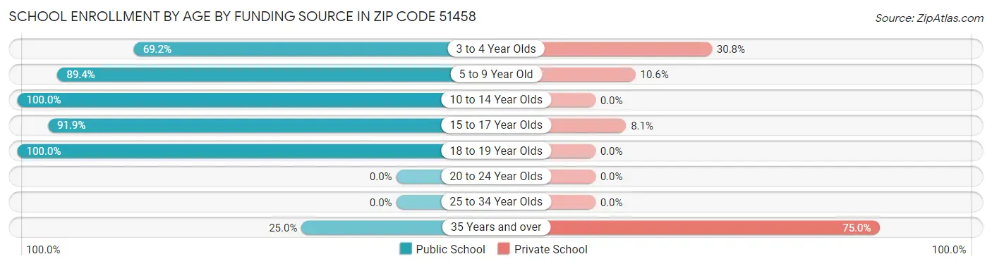 School Enrollment by Age by Funding Source in Zip Code 51458