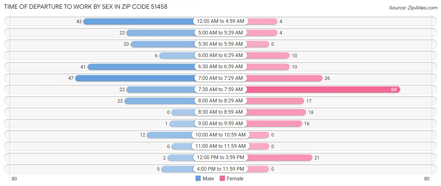 Time of Departure to Work by Sex in Zip Code 51458