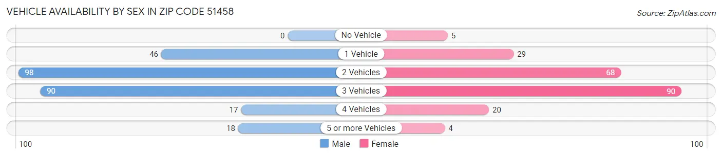 Vehicle Availability by Sex in Zip Code 51458