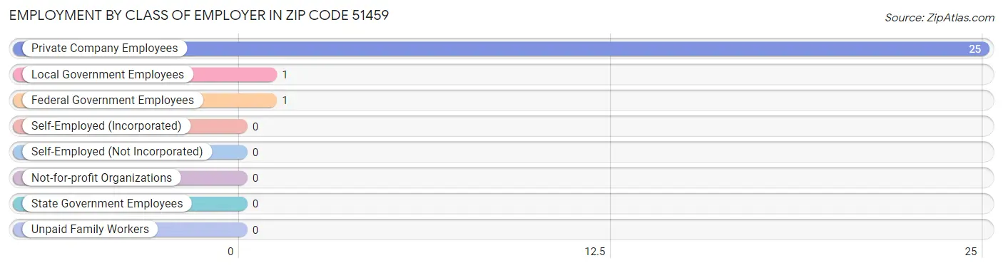 Employment by Class of Employer in Zip Code 51459