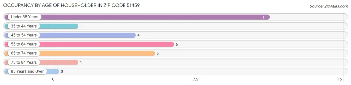 Occupancy by Age of Householder in Zip Code 51459