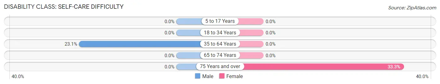 Disability in Zip Code 51459: <span>Self-Care Difficulty</span>