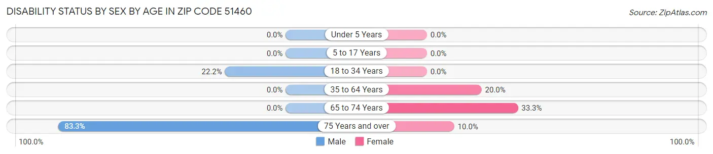 Disability Status by Sex by Age in Zip Code 51460