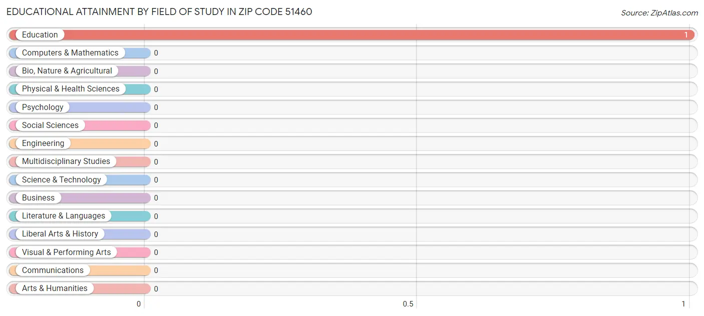 Educational Attainment by Field of Study in Zip Code 51460