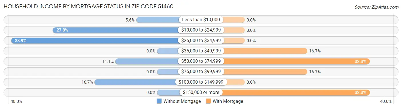 Household Income by Mortgage Status in Zip Code 51460