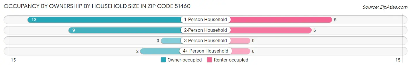 Occupancy by Ownership by Household Size in Zip Code 51460