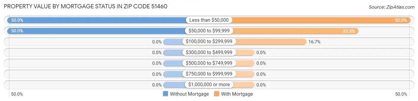 Property Value by Mortgage Status in Zip Code 51460