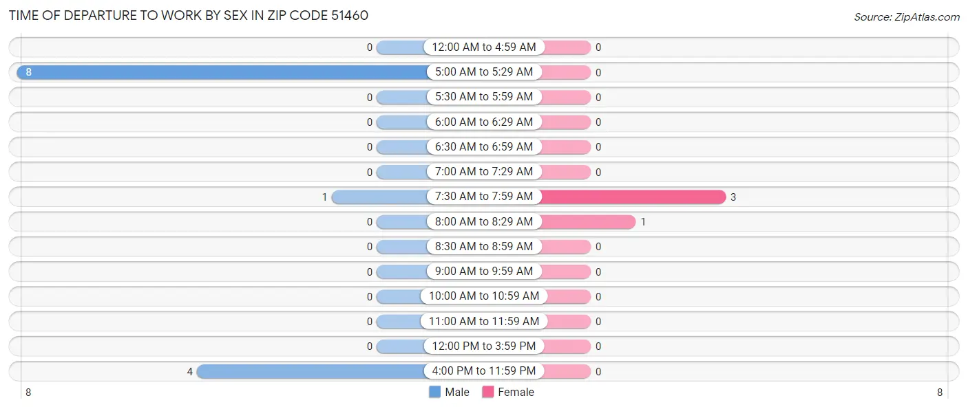 Time of Departure to Work by Sex in Zip Code 51460