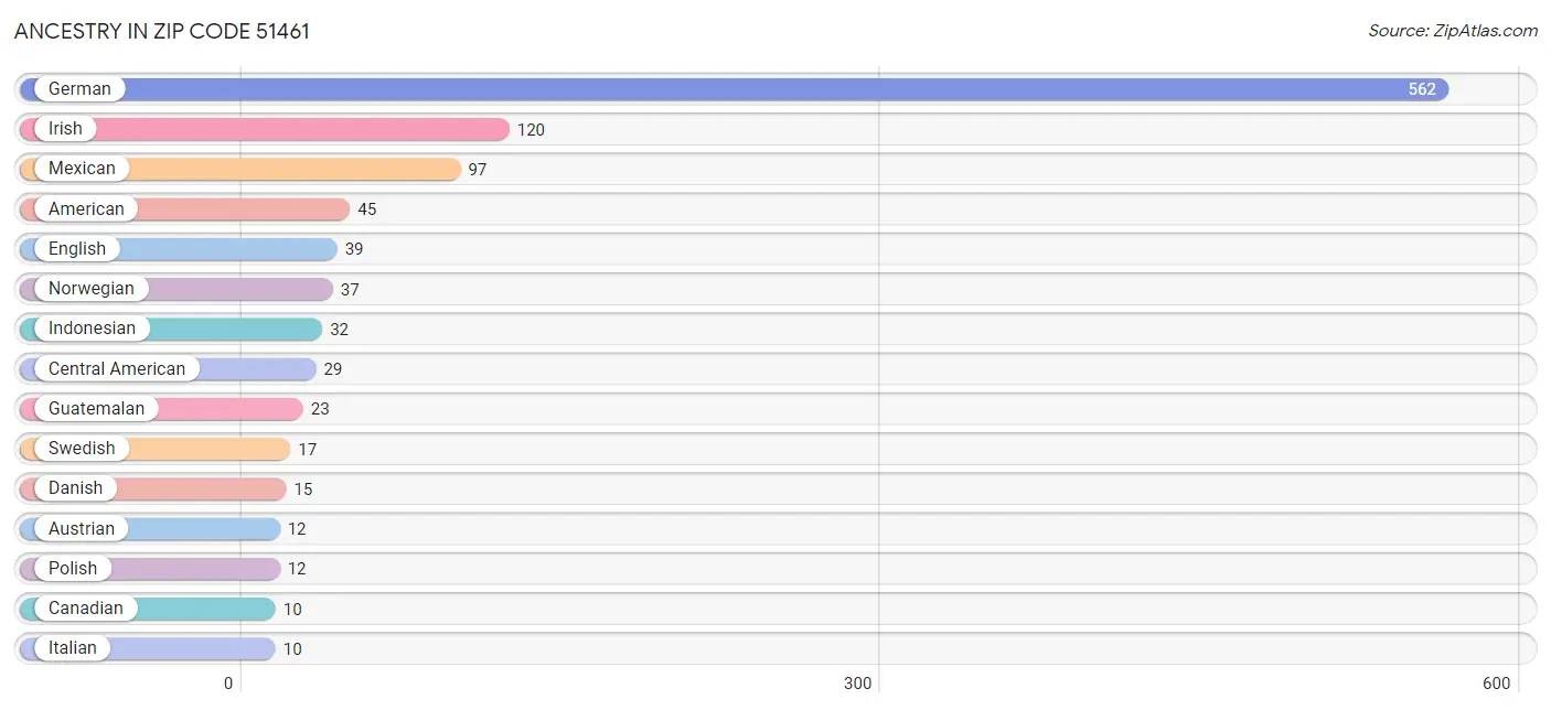 Ancestry in Zip Code 51461