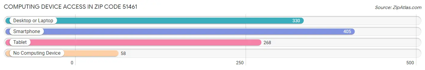 Computing Device Access in Zip Code 51461