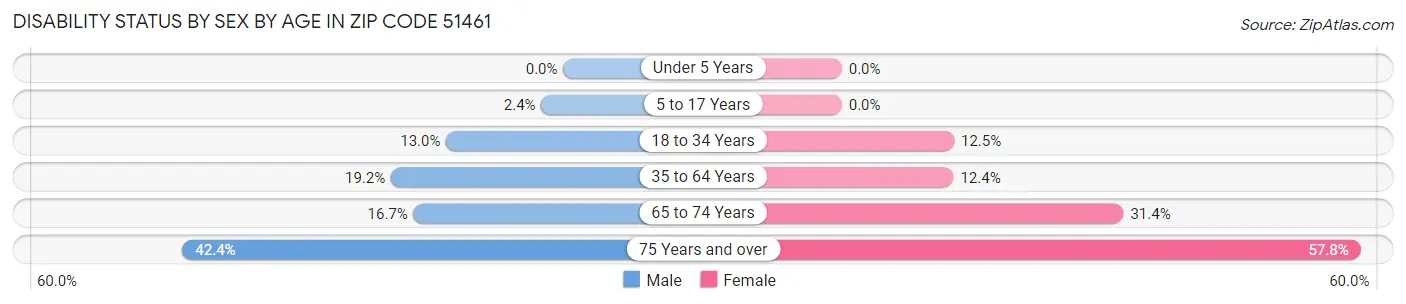 Disability Status by Sex by Age in Zip Code 51461