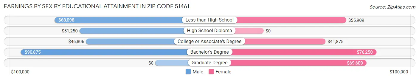 Earnings by Sex by Educational Attainment in Zip Code 51461