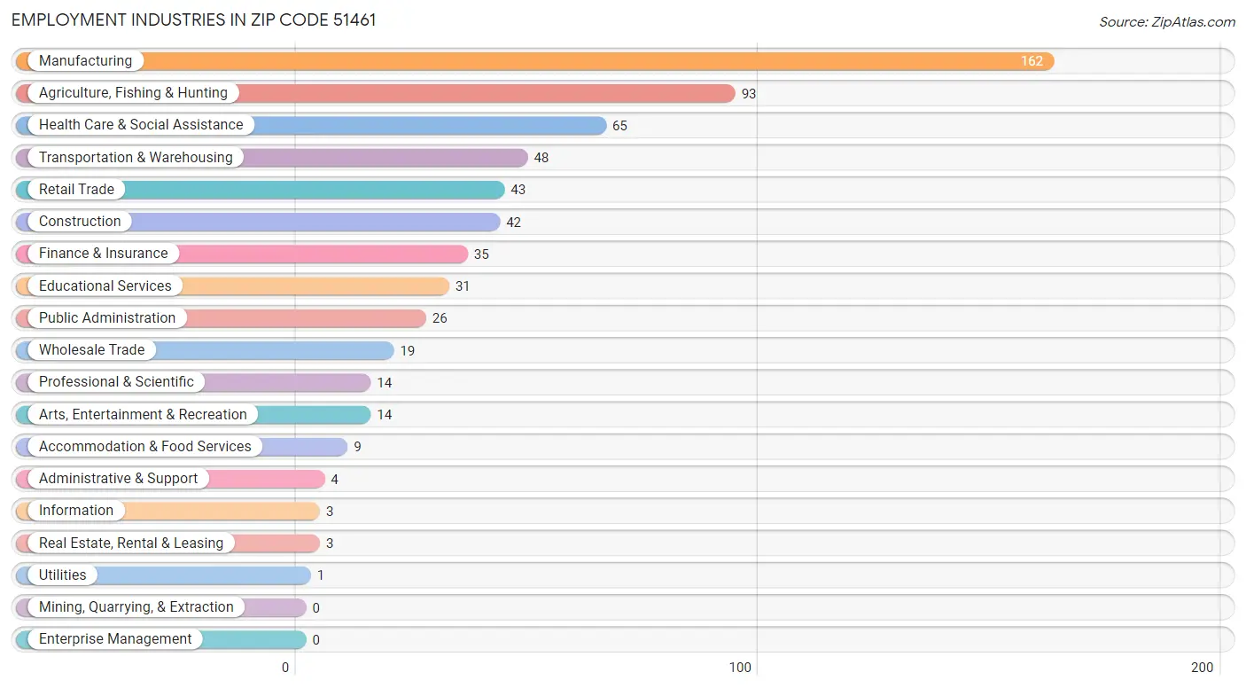 Employment Industries in Zip Code 51461