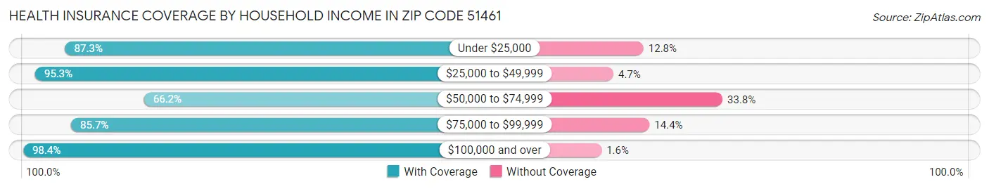 Health Insurance Coverage by Household Income in Zip Code 51461