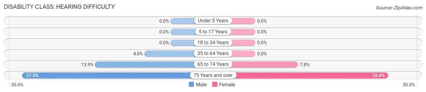 Disability in Zip Code 51461: <span>Hearing Difficulty</span>