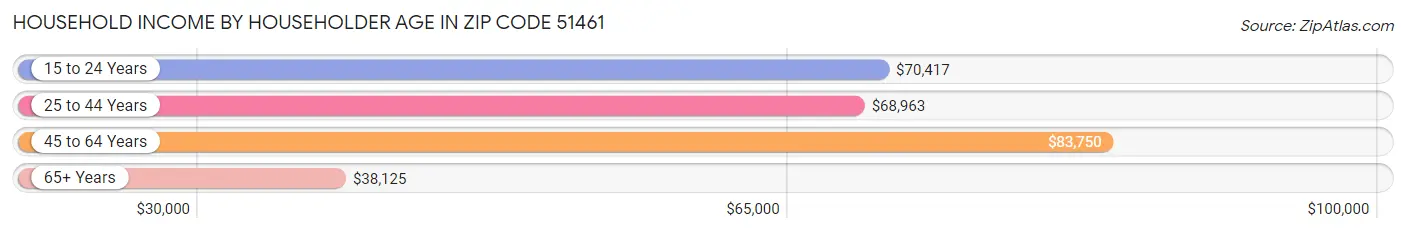 Household Income by Householder Age in Zip Code 51461