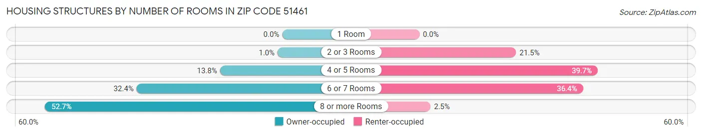 Housing Structures by Number of Rooms in Zip Code 51461
