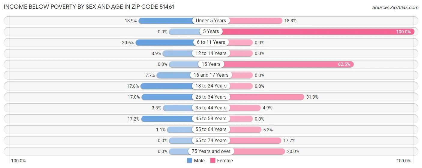 Income Below Poverty by Sex and Age in Zip Code 51461