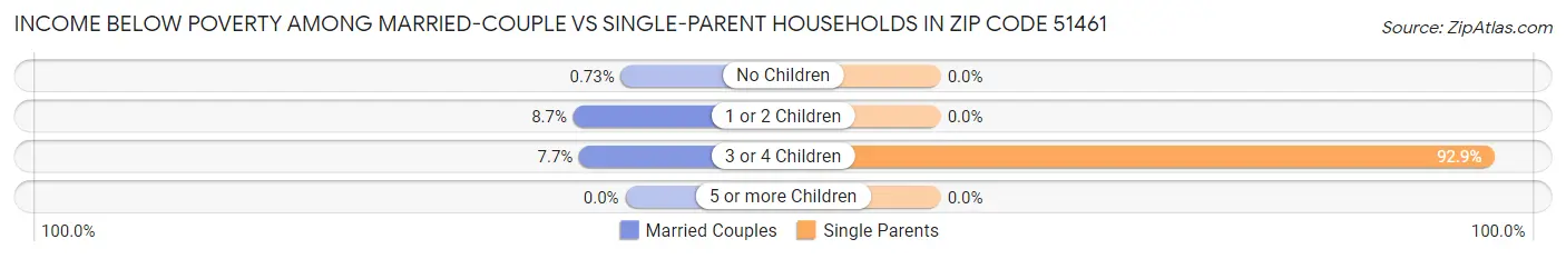 Income Below Poverty Among Married-Couple vs Single-Parent Households in Zip Code 51461