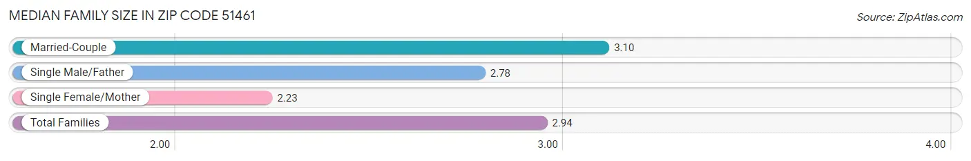 Median Family Size in Zip Code 51461