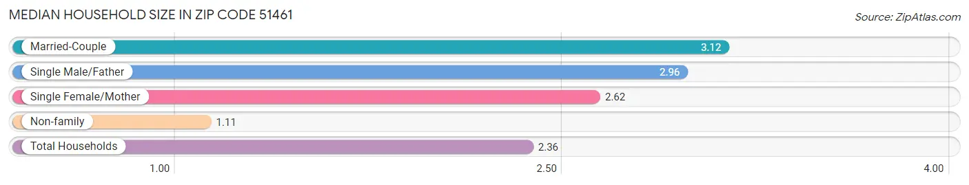 Median Household Size in Zip Code 51461