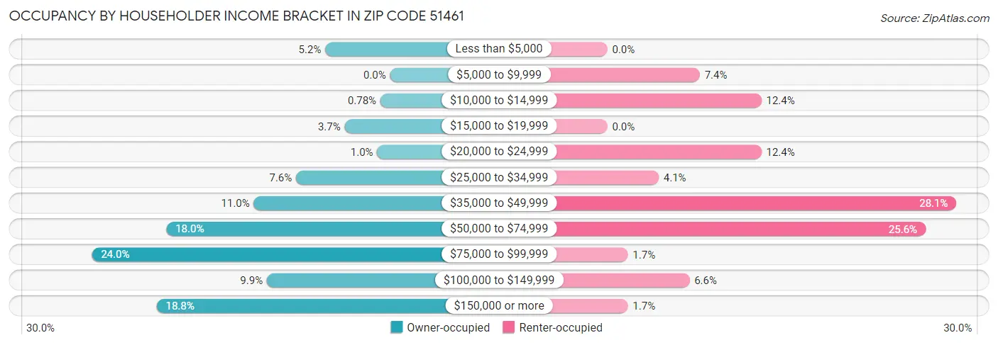 Occupancy by Householder Income Bracket in Zip Code 51461