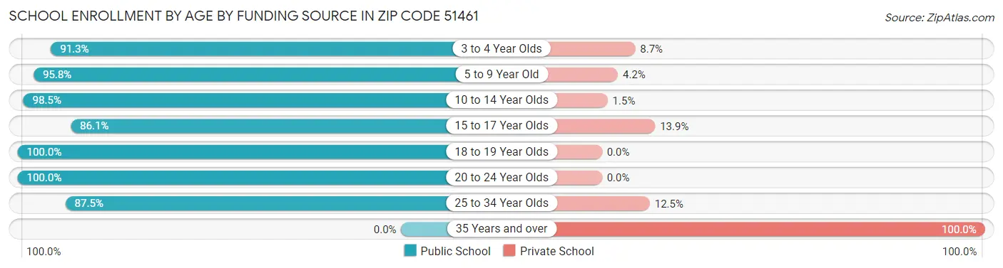 School Enrollment by Age by Funding Source in Zip Code 51461