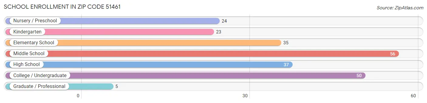 School Enrollment in Zip Code 51461