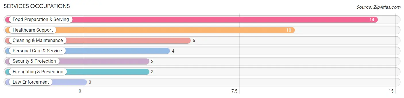 Services Occupations in Zip Code 51461